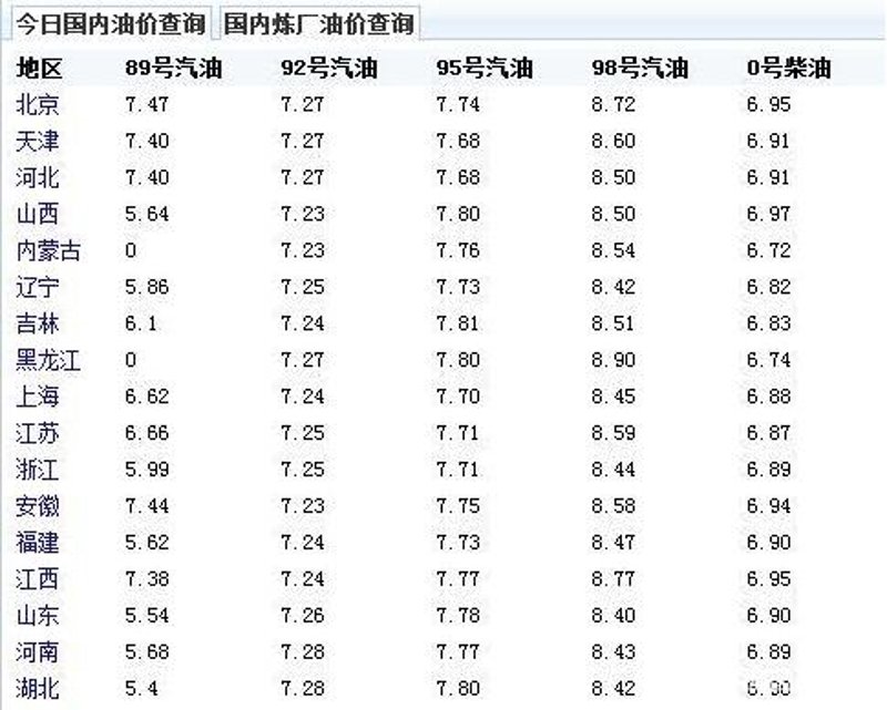 今日汽油价格波动不停:你不知道的小知识
