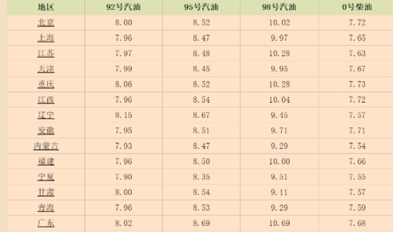 油价变动对日常生活的影响：以95号汽油为例